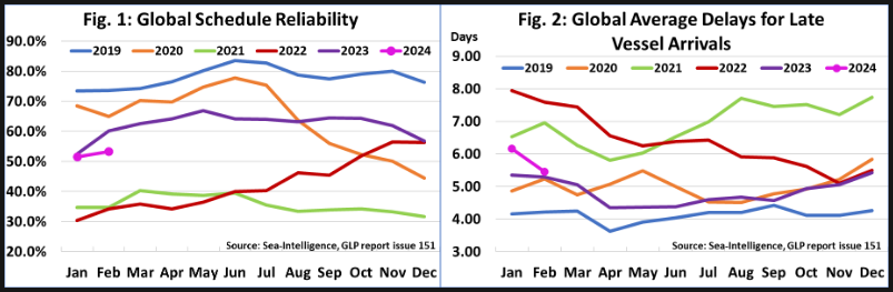 Sea-Intelligence - global loner performance(GLP) report on 08 Apr,2024.png