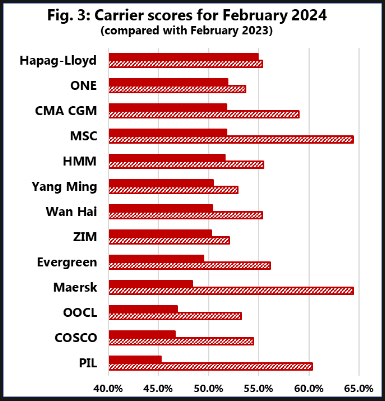 Sea-Intelligence - Carrier scores for Feb,2024.png
