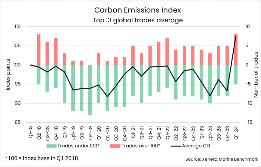 CEI of Xeneta for Q1 of 2024.png