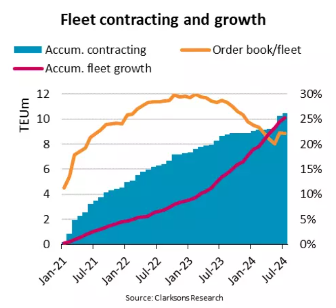 Clarksons - new shipbuilding report on Aug, 2024.png