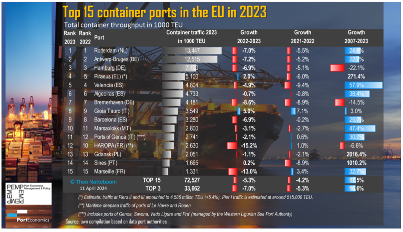 Container port ranking 2023.png