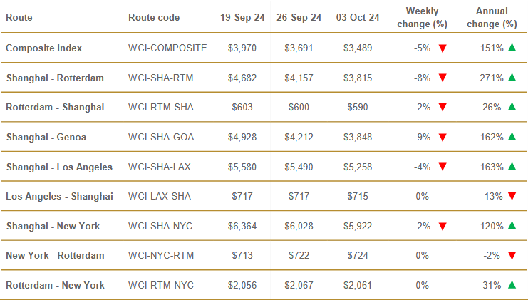 Drewry - spot freight rate by majoy rout on 03 Oct 2024.png